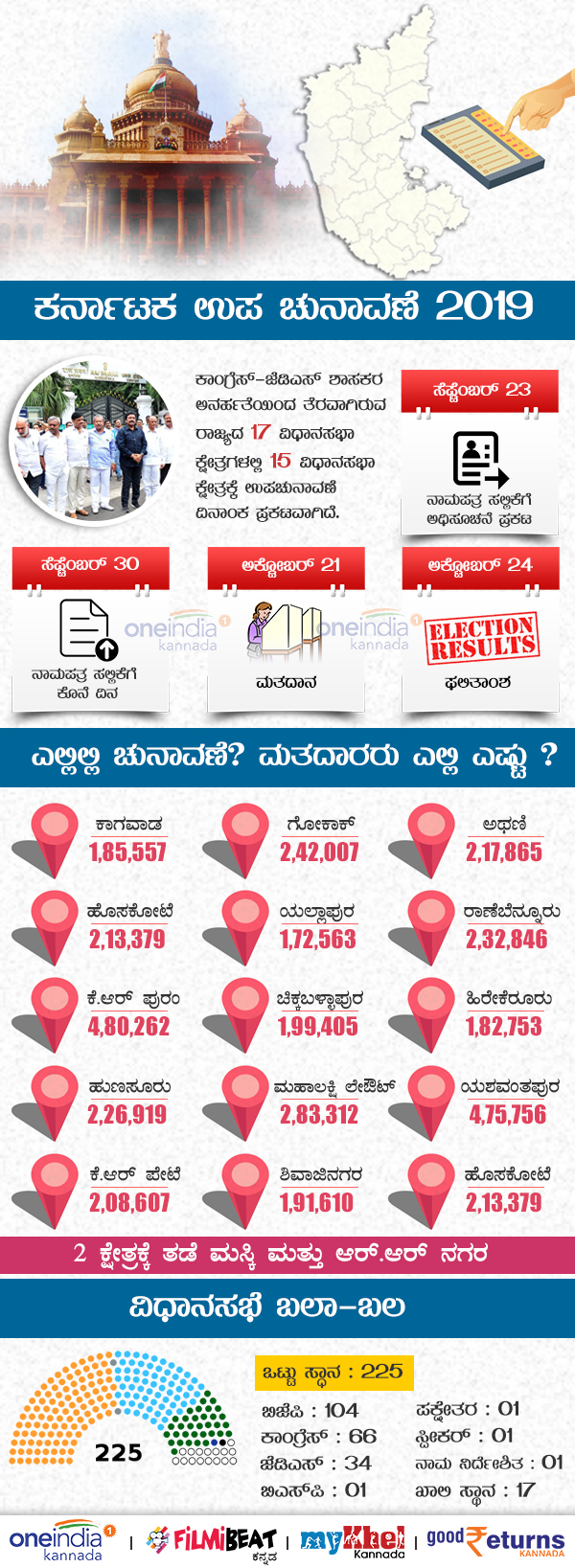Infographics: By-elections to be held in Karnataka on October 21
