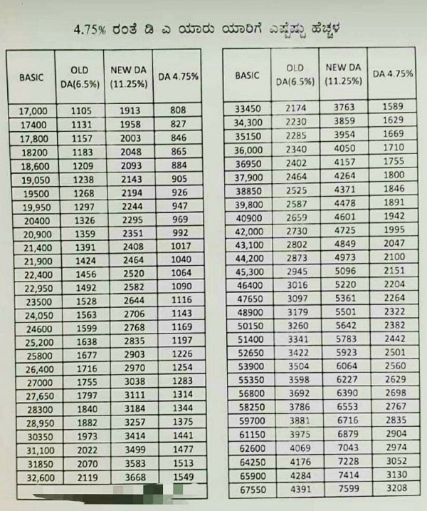 ಯಾರು ಯಾರಿಗೆ ಎಷ್ಟು ಎಷ್ಟು ವೇತನ ಏರಿಕೆ
