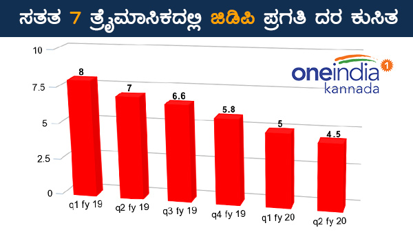 GDP Downward In 7th Consecutive Quarter 