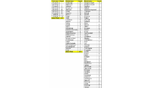 ರಾಜ್ಯಕ್ಕೆ ಕೊರೊನಾ ಪೀಡಿತ ದೇಶಗಳಿಂದ 51 ಮಂದಿ ಆಗಮನ 