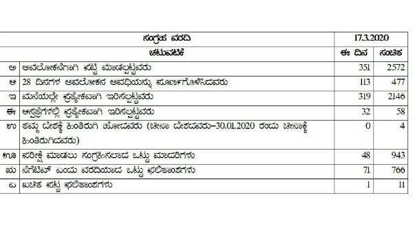 Total 11 Cases Confirmed In Karnataka Said Health Department