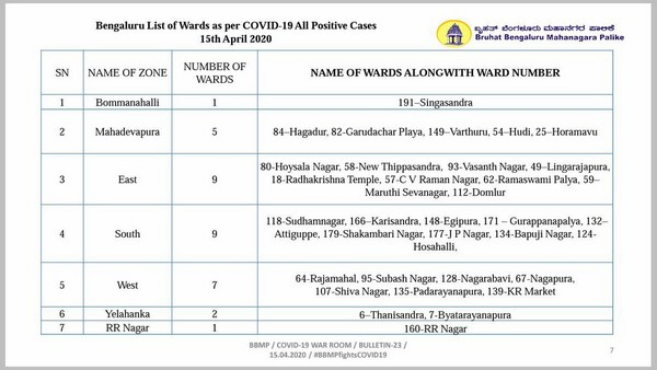 BBMP range hotspot wards have fallen from 32 to 32.