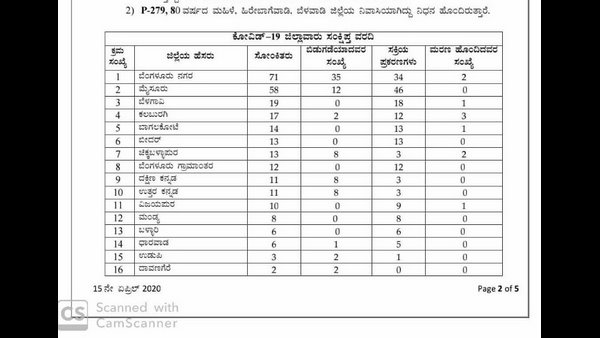 279ಕ್ಕೆ ಏರಿಕೆಯಾದ ಕೊರೊನಾ ಸೋಂಕಿತರ ಸಂಖ್ಯೆ