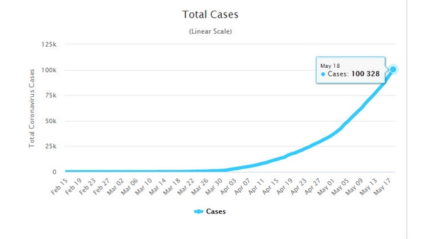 12 ದಿನಕ್ಕೆ 50 ಲಕ್ಷ ಕೇಸ್