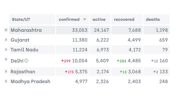 ಗುಜರಾತ್ ಹಿಂದಿಕ್ಕಿದ ತಮಿಳುನಾಡು