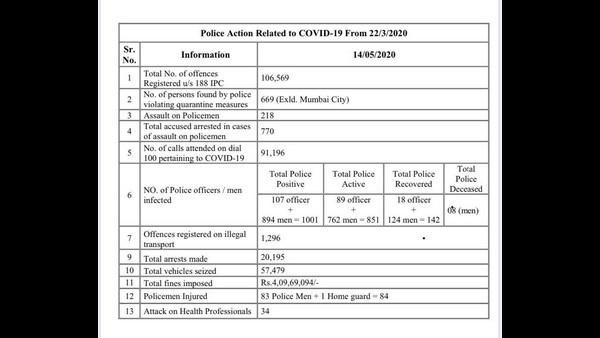 218 ಪೊಲೀಸರ ಮೇಲೆ ಹಲ್ಲೆ 