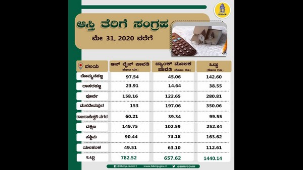 BBMP Zone Wise Property Tax Collection BBMP Zone Wise Property Tax Collection