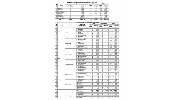 2.64 lakh fine Collected For Not Following Social Distance And No Mask