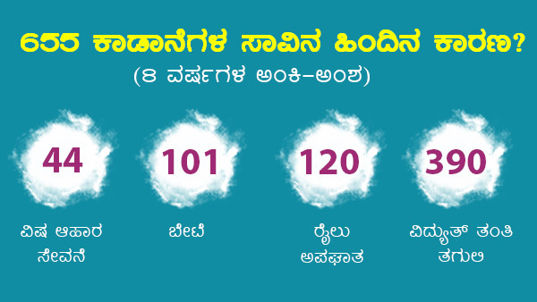 ಪರಿಸರ ಸಚಿವಾಲಯವು ನೀಡಿದ ಅಂಕಿ-ಅಂಶಗಳು 