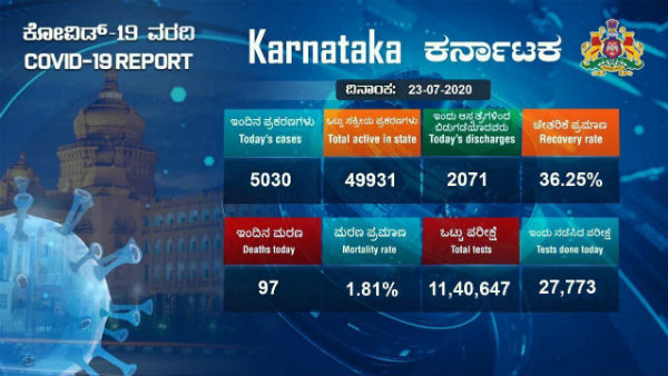 Karnataka reported highest single day spike reported 5030 new COVID19 cases