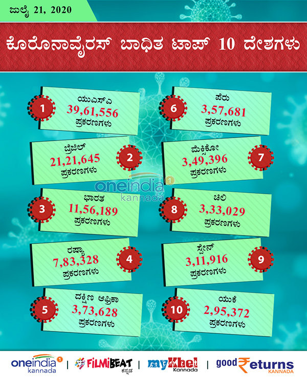 COVID-19 Infographics: Countries With Most Number of Infected and Deaths July 21