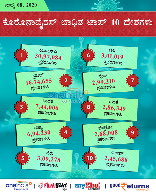 COVID-19 Infographics: Countries With Most Number of Infected
