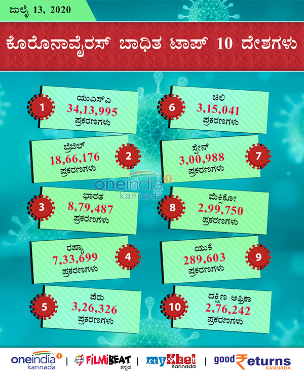 COVID-19 Infographics: Countries With Most Number of Infected and Deaths July 13