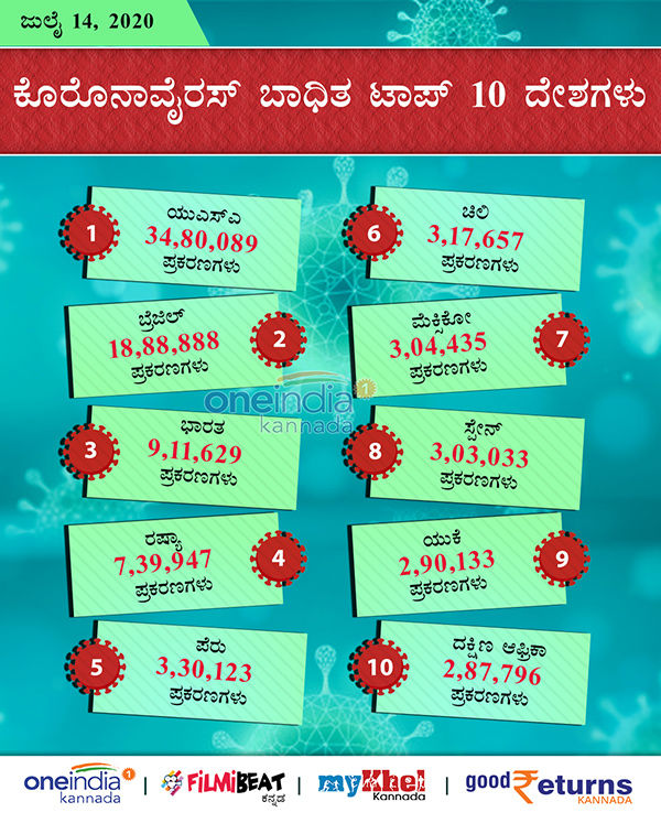 COVID-19 Infographics: Countries With Most Number of Infected and Deaths July 14 