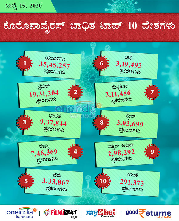 COVID-19 Infographics: Countries With Most Number of Infected and Deaths July 15 