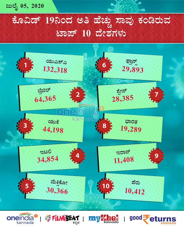 COVID-19 Infographics: Countries With Most Number of Infected and Deaths July 05