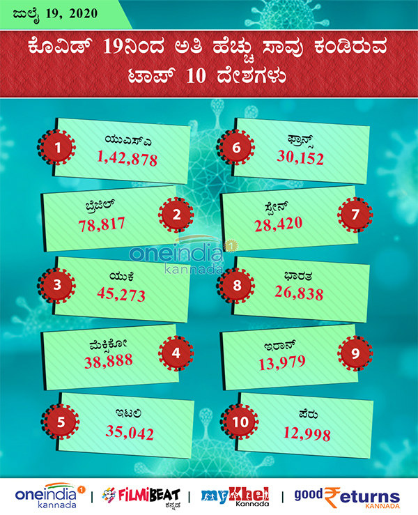 COVID-19 Infographics: Countries With Most Number of Infected and Deaths July 19 