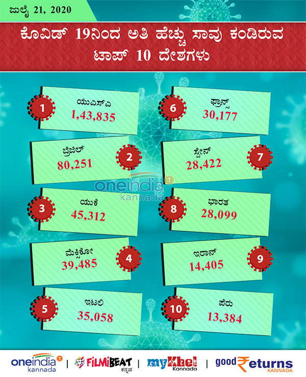 COVID-19 Infographics: Countries With Most Number of Infected and Deaths July 21