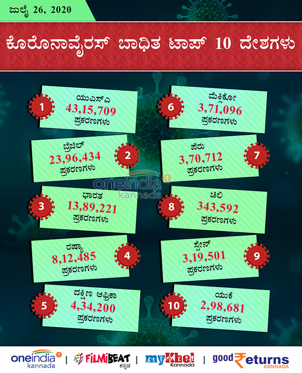 COVID-19 Infographics: Countries With Most Number of Infected and Deaths July 26 
