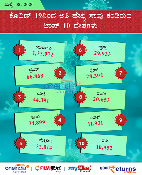 COVID-19 Infographics: Countries With Most Number of Infected and Deaths July 08
