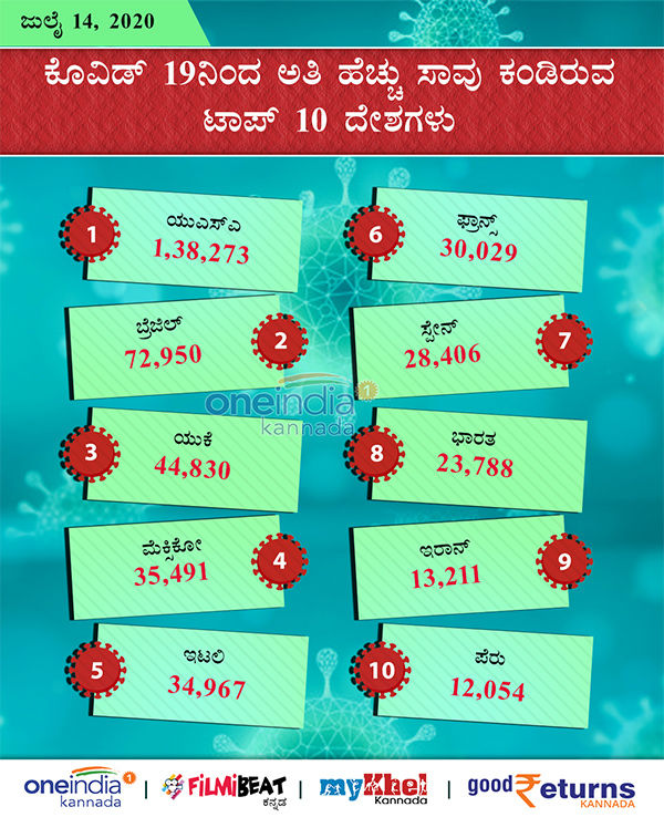 COVID-19 Infographics: Countries With Most Number of Infected and Deaths July 14 