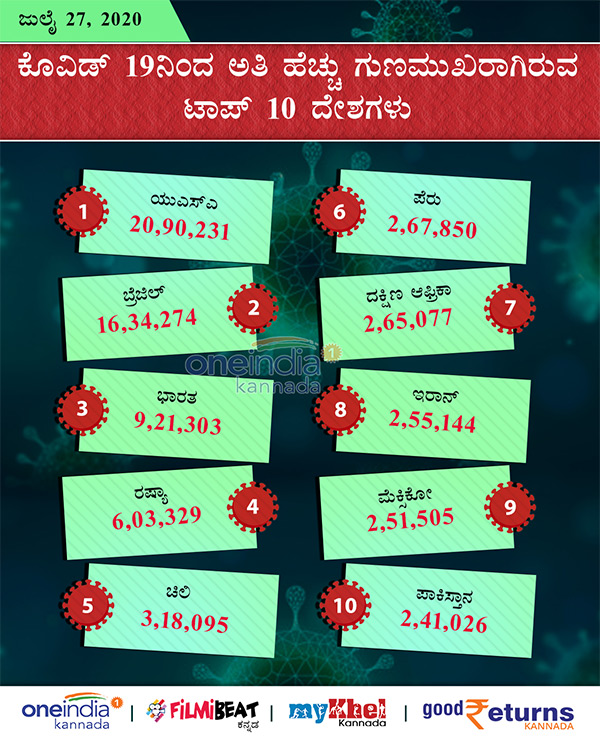 Covid-19 Infographics: Countries With Most Number Of Infected And Deaths July 27