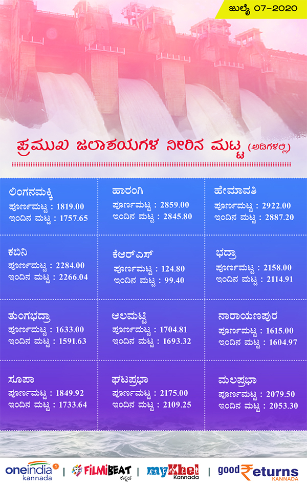 Karnataka Major Dam Water Level Today