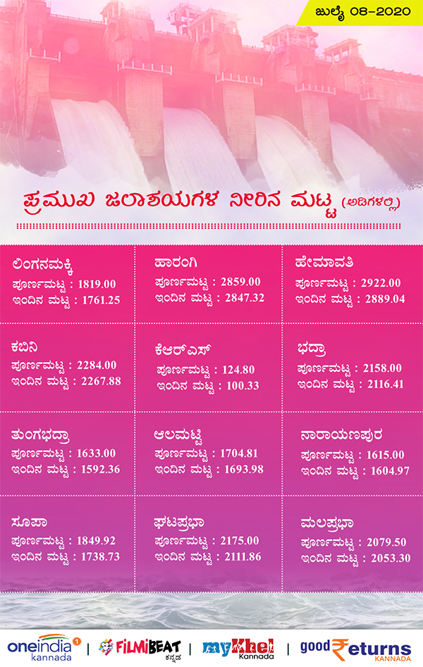 Karnataka Major Dam Water Level Today July 09