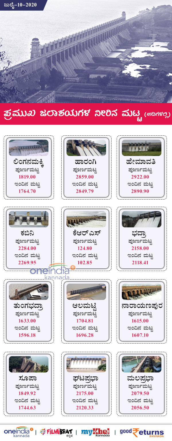 Karnataka Major Dams Water Level on July 10