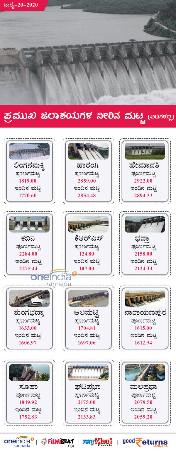 Karnataka Major Dam Water Level Today July 20