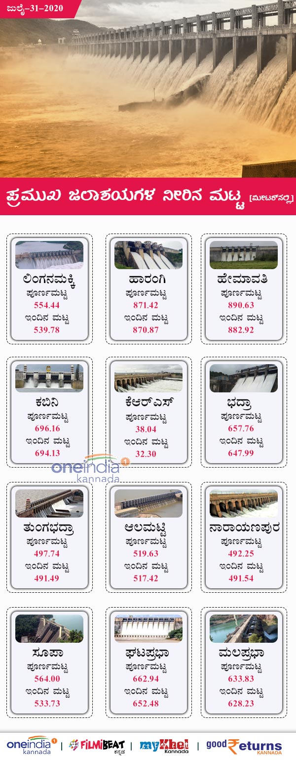 Karnataka Major Dam Water Level Today July 31