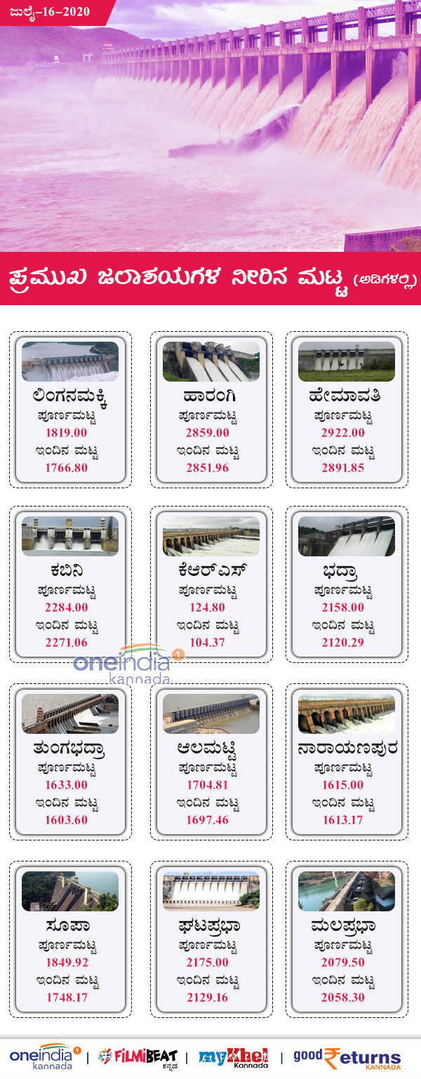 Karnataka Major Dam Water Level Today July 16