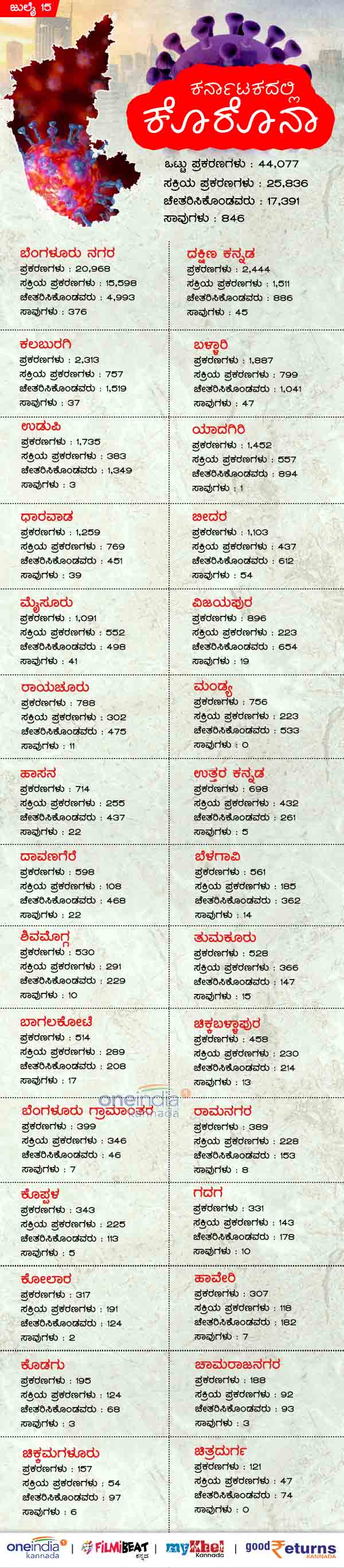 Infographics: Karnataka districtwise Coronavirus Infection and Deaths 