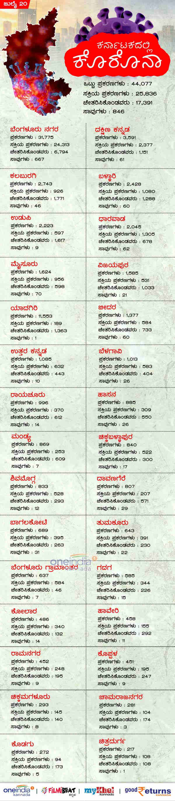 Infographics: Karnataka districtiwise Covid19 Infection and Deaths 