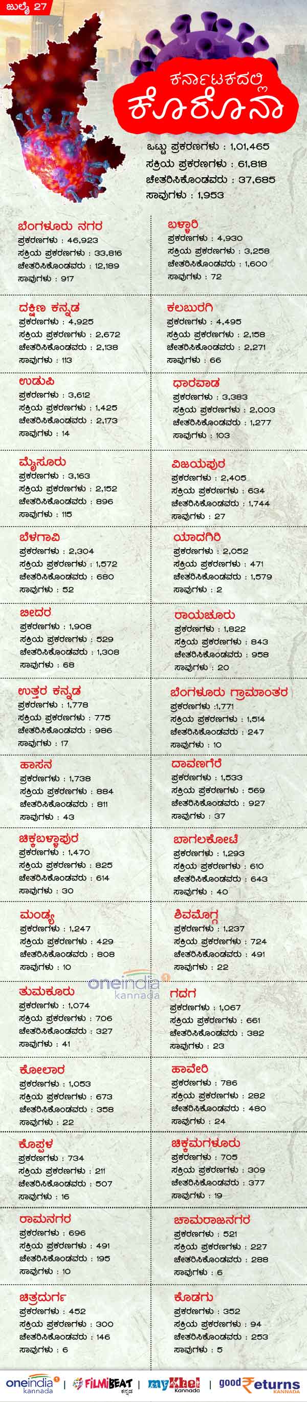 Infographics: Karnataka districtiwise Covid19 Infection and Deaths on July 28 