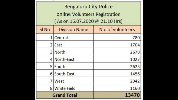 13,470 ಸ್ವಯಂಸೇವಕರಾಗಿ ದುಡಿಯಲು ನೊಂದಾಣಿ 