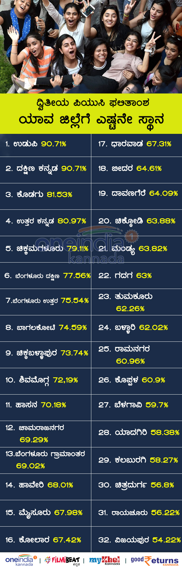 Karnataka 2nd PUC Result 2020: District-wise pass infographics 