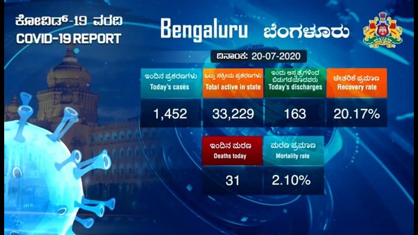 Covid 19 Mortality Rate In Karnataka Is Low, Dont Panic: Sudhakar