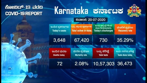 Covid 19 Mortality Rate In Karnataka Is Low, Dont Panic: Sudhakar