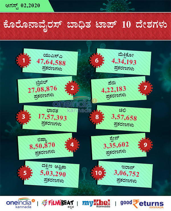 COVID-19 Infographics: Countries With Number of Infected, Deaths, recovered August 02 