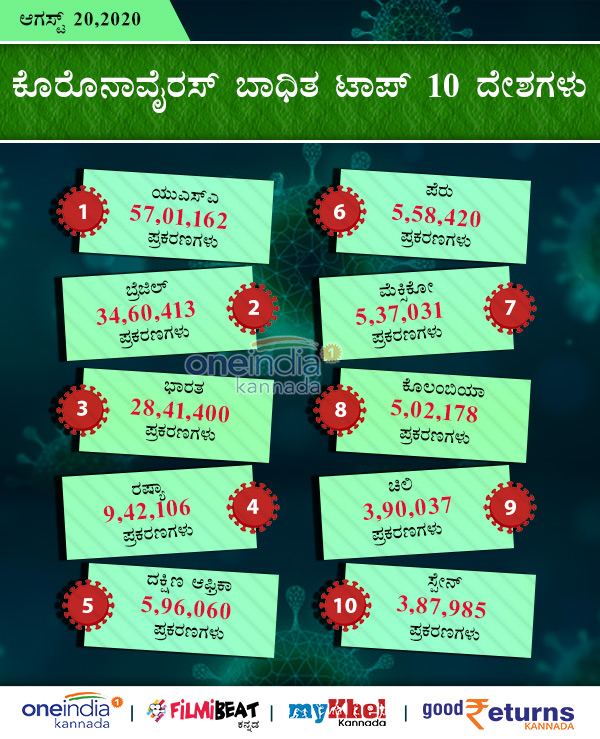 COVID-19 Infographics: Countries With Number of Infected, Deaths, recovered August 20 