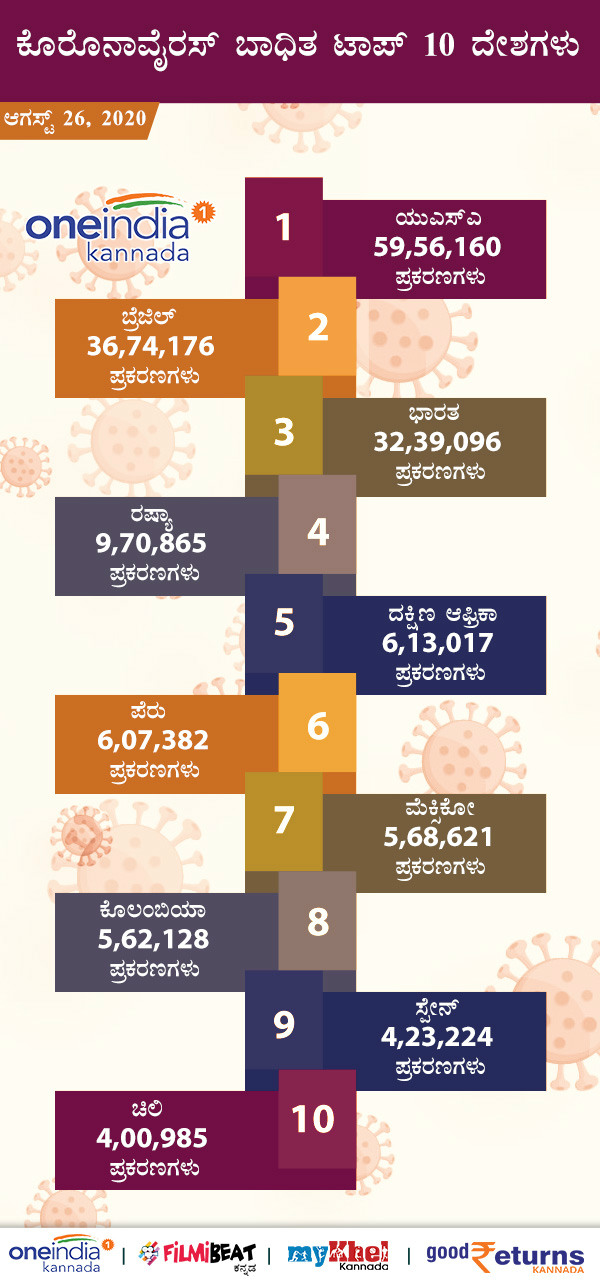 Covid-19 Infographics: Countries With Number Of Infected, Deaths, Recovered August 26 