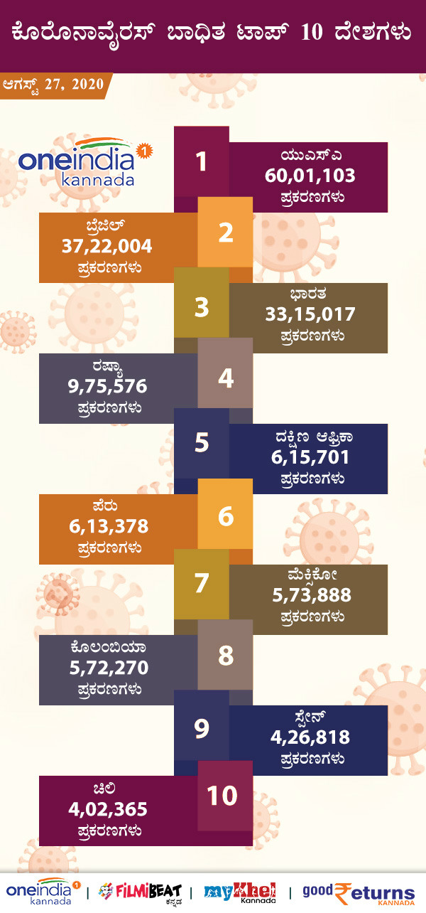 COVID-19 Infographics: Countries With Number of Infected, Deaths, recovered August 27 