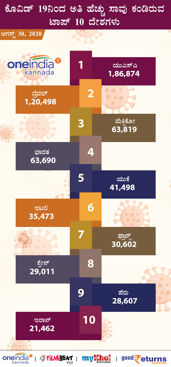 COVID-19 Infographics: Countries With Number of Infected, Deaths, recovered August 30 