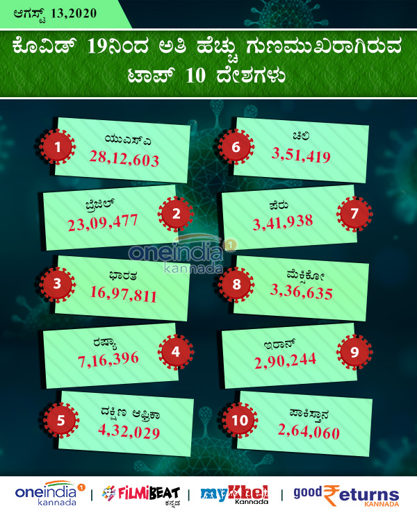 Covid-19 Infographics: Countries With Number Of Infected, Deaths, Recovered August 13 