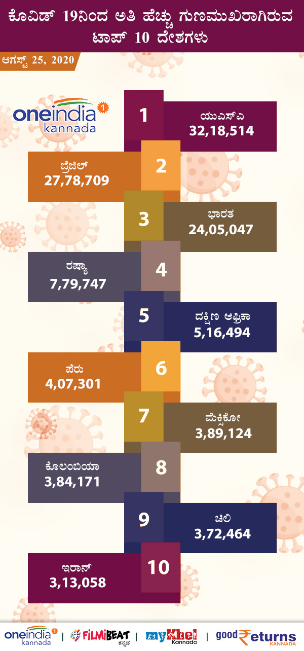 COVID-19 Infographics: Countries With Number of Infected, Deaths, recovered August 25 