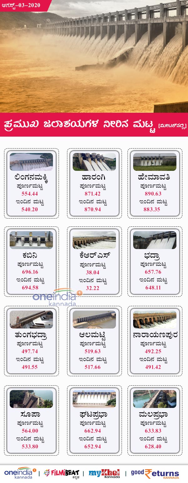 Karnataka Major Dam Water Level Today August 03