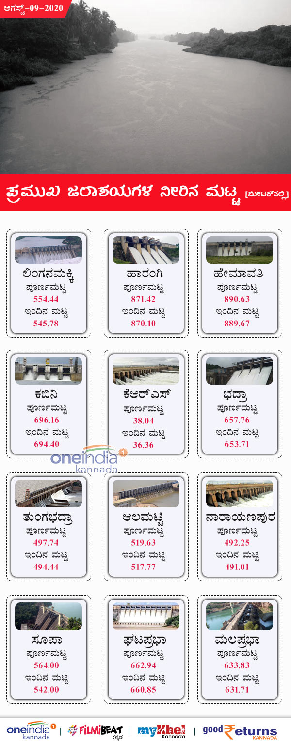 Karnataka Major Dams Water Level Today August 09
