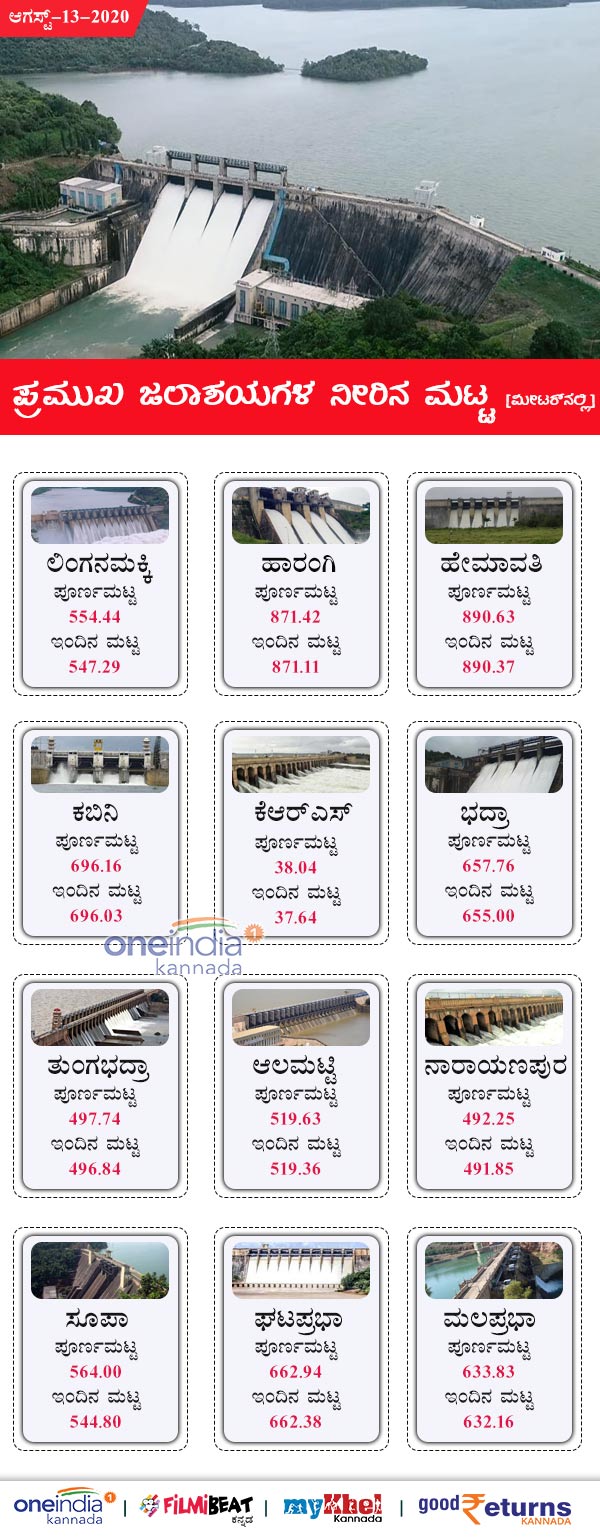Karnataka Major Dams Water Level Today August 13 