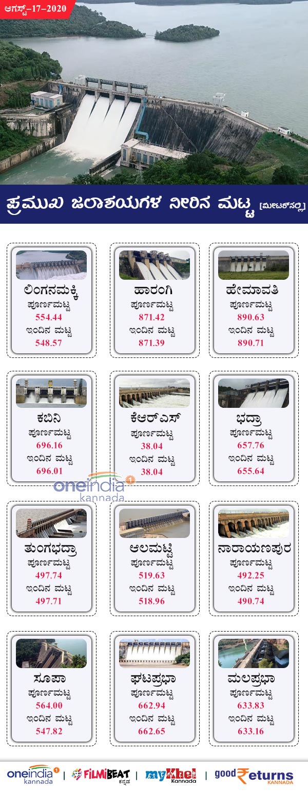 Karnataka Major Dams Water Level Today August 17